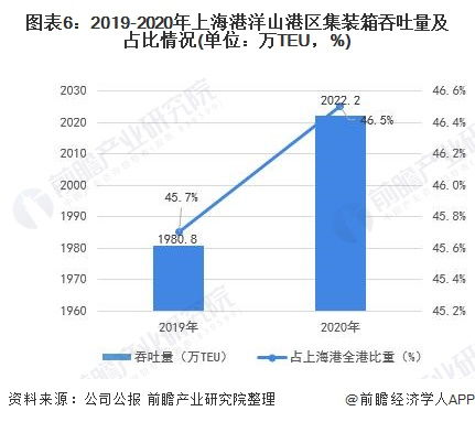 2021年中国港口行业龙头深度分析 上港集团四大业务板块与集装箱规模全球第一解析